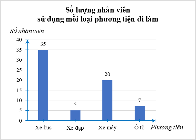Một cuộc khảo sát phương tiện đi làm trong toàn thể nhân viên của một công ty cho thấy có 35 nhân viên đi xe bus, 5 nhân viên đi xe đạp, 20 nhân viên đi xe máy, 7 nhân viên đi ô tô, không có nhân viên nào sử dụng các phương tiện khác. (ảnh 1)