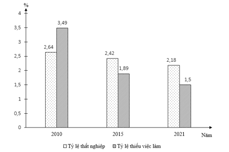 Biểu đồ dưới đây thể hiện nội dung nào về tỉ lệ thất nghiệp và thiếu việc làm của Đồng bằng sông Hồng giai đoạn 2010 - 2021? (ảnh 1)