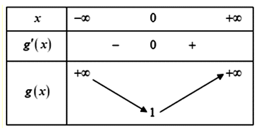 Cho phương trình e^x = ln ( x + a ) + a , với a là tham số , (ảnh 1)