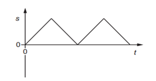 Cho đồ thị biểu diễn sự thay đổi theo thời gian t của độ dịch chuyển s của một vật thể (ảnh 1)