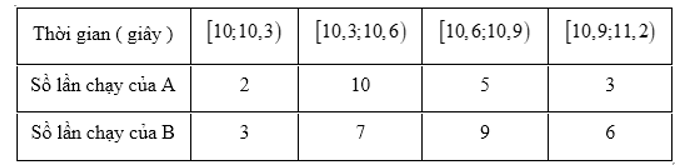 Thời gian tập luyện cự ly 100 m của hai vận động viên được cho trong bảng sau: (ảnh 1)