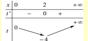 Cho hàm số y = f( x )\) có bảng biến thiên như sau: (ảnh 2)