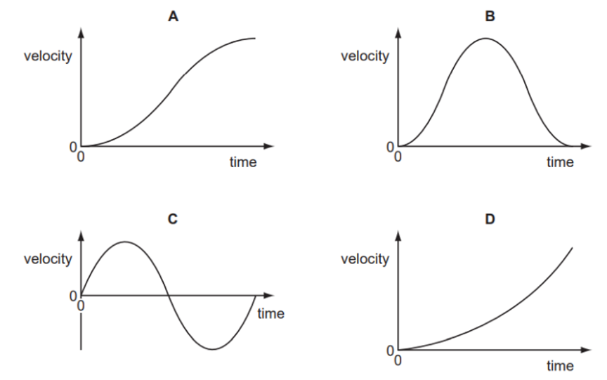 Đồ thị cho thấy gia tốc của một vật chuyĕ̉n động theo đường thẳng thay đổi theo thời gian. (ảnh 2)