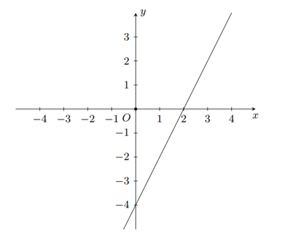 Cho hàm số bậc nhất y = ax - 4 (ảnh 1)