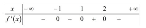 Cho hàm số \(f(x)\) có đạo hàm \(f'(x) = {(x + 1)^2}{(x - 1)^3}(2 - x)\). (ảnh 1)