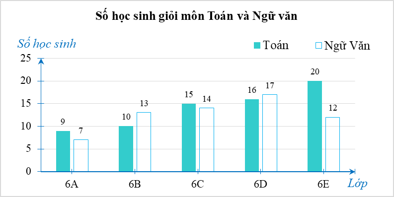 Biểu đồ dưới đây biểu diễn số học sinh giỏi hai môn Toán và Ngữ văn của các lớp 6A, 6B, 6C, 6D và 6E.  a) Số học sinh giỏi môn Toán của lớp nào nhiều nhất? Ít nhất? (ảnh 1)
