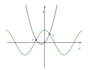 Phương trình cosx {x^2} + x}} = {1}/{2} có bao nhiêu nghiệm? (ảnh 1)