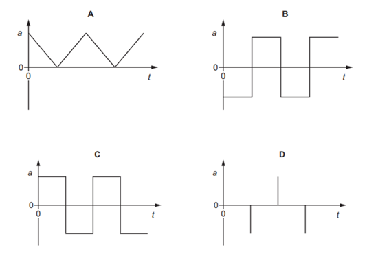 Cho đồ thị biểu diễn sự thay đổi theo thời gian t của độ dịch chuyển s của một vật thể (ảnh 2)