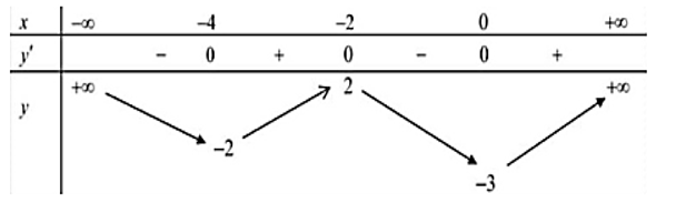 Cho hàm số y = f( x )\) có bảng biến thiên như sau: (ảnh 1)