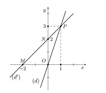 Cho đường thẳng (d ):y = - 3x và đường thẳng( {d'}):y = x + 2 (ảnh 1)