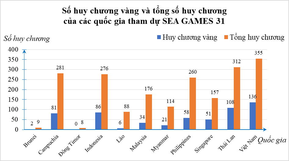 Bảng thống kê dưới đây cho biết số huy chương vàng và tổng số huy chương của các quốc gia tham dự SEA GAMES 31. a) Kể 3 tên quốc gia có số huy chương vàng nhiều nhất. (ảnh 1)
