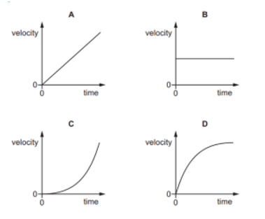 Đồ thị nào là đồ thị của vận tốc theo thời gian biểu diễn một vật thể rơi từ trạng thái nghỉ từ độ  (ảnh 1)