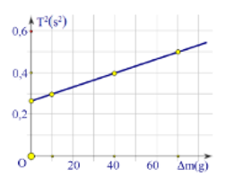 Một con lắc lò xo treo thẳng đứng gồm lò xo nhẹ và vật nhỏ A có khối lượng m. (ảnh 1)