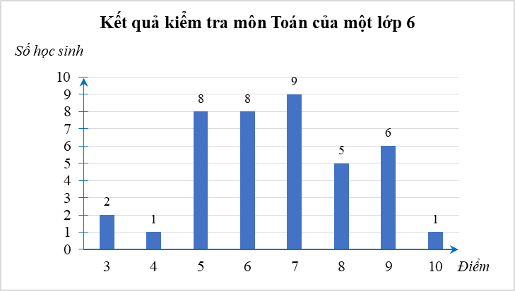 Kết quả kiểm tra m&ocirc;n To&aacute;n của một lớp 6 được liệt k&ecirc; như sau  (ảnh 1)