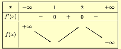 Cho hàm số y = f(X)  liên tục trên R (ảnh 1)