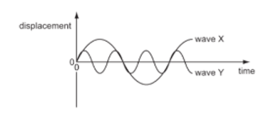 Hai sóng X và Y có đồ thị mô tả sự phụ thuộc của li độ vào thời gian như (ảnh 1)