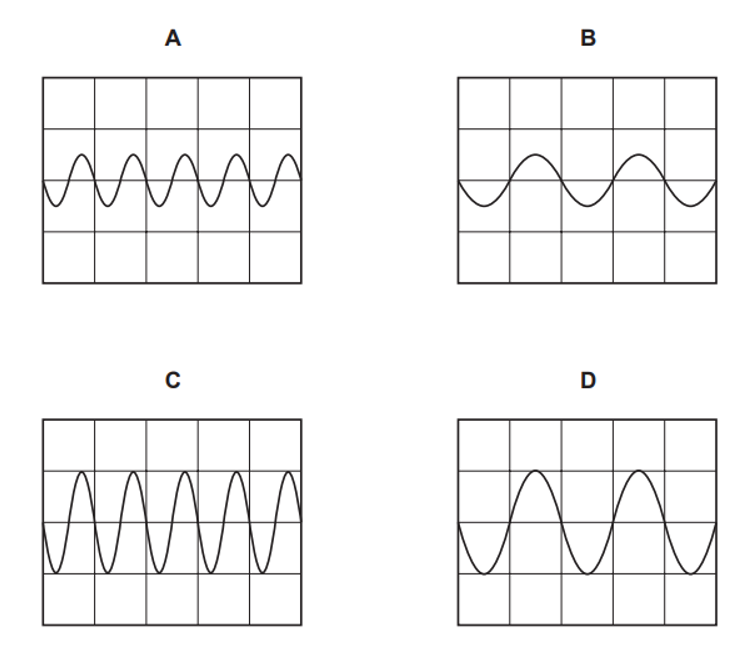 Đầu vào của một dao động ký điện từ được kết nối với nguồn điện xoay chiều có biên độ (ảnh 1)