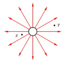 Hình vẽ bên dưới mô tả điện trường gây bởi một điện tích điểm. Tại X và Y có đặt hai electron. (ảnh 1)