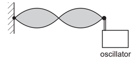 Tốc độ của sóng ngang trên một sợi dây căng có thể thay đổi bằng cách điều (ảnh 1)