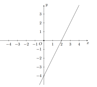 Cho hàm số bậc nhất y = ax - 4 (ảnh 1)