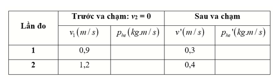Một học sinh làm thí nghiệm cho vật 1 khối lượng m đến va chạm vào vật 2 có khối lượng 2m. (ảnh 1)