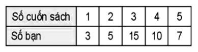 Thống kê số cuốn sách mỗi bạn trong lóp đã đọc trong năm 2021, An thu được kết quả như bảng bên (ảnh 1)