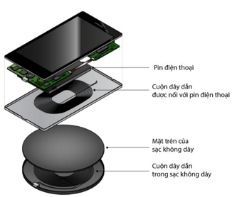 Sạc điện không dây ngày càng được sử dụng rộng rãi để sạc điện thoại, đồng hồ thông minh, máy hút bụi,... Sạc điện không dây đã truyền điện từ nguồn điện đến điện thoại và đưa vào pin (xem hình). (ảnh 1)