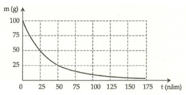 Đồ thị hình bên biểu diễn khối lượng của mẫu chất phóng xạ X thay đổi theo thời gian. Cho biết 1 năm 365 ngày. Hằng số phóng xạ của chất X là (ảnh 1)