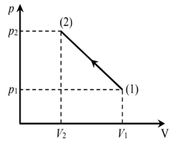 Một lượng khí lí tưởng có khối lượng xác định, biến đổi chậm từ trạng thái (1) có áp suất (ảnh 1)