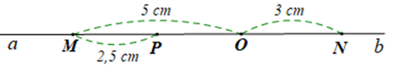 Cho đường thẳng ab. Lấy điểm O thuộc đường thẳng ab. Lấy điểm M thuộc tia Oa, điểm N thuộc tia Ob sao cho OM = 5 cm,ON = 3 cm a) Trong ba điểm O,M,N thì điểm nào nằm giữa hai điểm còn lại? Vì sao? (ảnh 1)