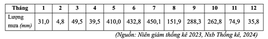 Theo bảng số liệu và dựa vào kiến thức đã học, phát biểu nào sau đây đúng về lượng mưa ở Đà Lạt? (ảnh 1)