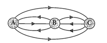 Hình sau đây biểu diễn các con đường một chiều nối các thành phố \(A,B\) và \(C\), khi đó: (ảnh 1)