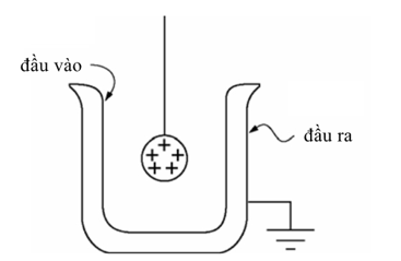 Một quả cầu nhỏ tích điện dương được hạ xuống bằng một sợi chỉ không dẫn điện vào một cốc kim loại  (ảnh 1)