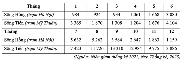 Cho bảng số lưu lượng nước trung bình các tháng của sông Hồng (trạm Hà Nội) và sông Tiền (trạm Mỹ Thuận) năm 2021 (đơn vị: m³/s): (ảnh 1)