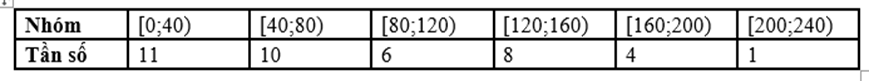 Một người chia thời lượng (đơn vị: giây) thực hiện các cuộc gọi điện thoại của mình trong một tuần thành 6 nhóm và lập bảng tần số ghép nhóm như sau.  Tứ phân vị thứ ba Q3 (đơn vị: giây) của mẫu số liệu ghép nhóm trên bằng (ảnh 1)