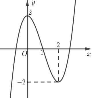 Cho hàm số y = f(x) có đồ thị như hình vẽ bên dưới  Hàm số đã cho đồng biến trên khoảng nào dưới đây? (ảnh 1)