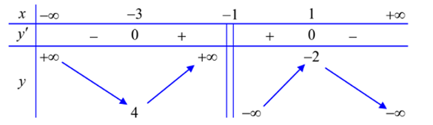 Cho hàm số y = f(x) có bảng biến thiên như sau. Hỏi mệnh đề nào sau đây đúng? (ảnh 1)