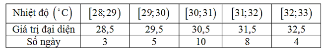 Nhiệt độ trung bình (độ C) theo ngày tại thành phố X (trong một tháng) được ghi lại theo bảng sau  Nhiệt độ trung bình tại thành phố X trong ngày xấp xỉ (ảnh 2)