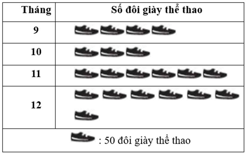 Biểu đồ tranh dưới đây biểu diễn số lượng đôi giày bán được của một cửa hàng trong 4 tháng cuối năm.

(a) Tháng nào cửa hàng bán được nhiều đôi giày nhất và bán được bao nhiêu đôi? Hãy tìm mộ (ảnh 1)