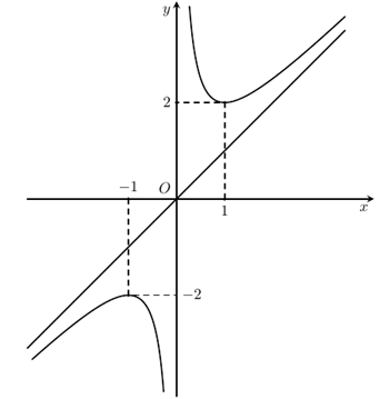 Cho hàm số y = f (x) có đồ thị như bên dưới  Hàm số đã cho nghịch biến trên khoảng nào trong các khoảng sau đây? (ảnh 1)