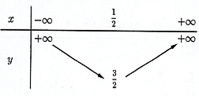 Cho hàm số y = 2(x^2) - 2x + 2. Khi đó: (ảnh 1)