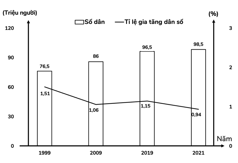 Biểu đồ sau thể hiện nội dung nào về số dân và tỉ lệ gia tăng dân số của nước ta giai đoạn 1999 - 2021? (ảnh 1)
