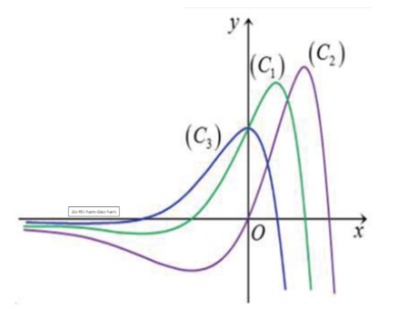 Cho đồ thị ba hàm số y = f(x), y = f'(x) =, y = f''(x) (ảnh 1)