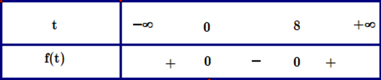 Một vật chuyển động có vận tốc (mét/giây) được biểu diễn theo thời gian t (giây) bằng công thức v(t) =1/2 (t^2) - 4t + 10. Hỏi sau tối thiểu bao nhiêu giây thì vận tốc của vật không bé hơn 10 m/s (biết rằng t > 0? (ảnh 1)