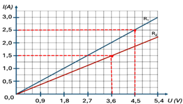 Đường đặc trưng vôn - ampe của hai điện trở 𝑅1 và 𝑅2 ở 200𝐶 được thể hiện như hình vẽ (ảnh 1)