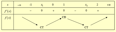 Hàm số f(x) đạt cực đại tại. (ảnh 2)