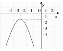 Cho hàm số bậc hai có đồ thị như hình vẽ, hãy tìm trục đối xứng của parabol đó? (ảnh 1)