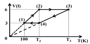Một khí lí tưởng xác định thực hiện chu trình biến đổi với đồ thị như hình vẽ. (ảnh 1)