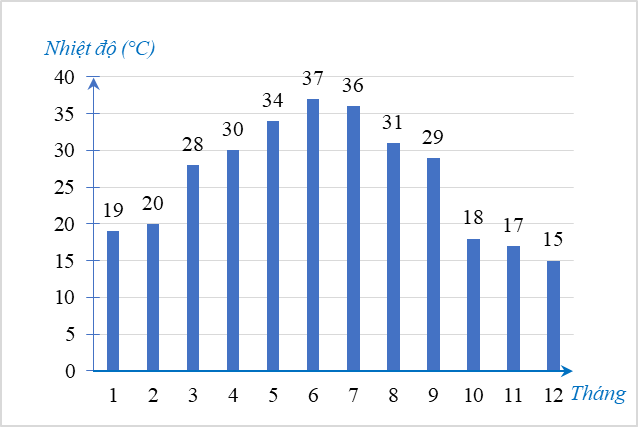 Quan sát biểu đồ biểu diễn nhiệt độ trung bình hàng tháng ở một địa phương trong một năm dưới đây và cho biết khoảng thời gian ba tháng nóng nhất trong năm là khoảng nào? (ảnh 1)