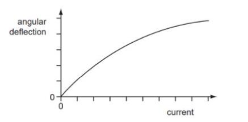 Độ lệch góc của kim Ampe kế thay đoö theo dòng điện chạy qua ampe kế như thể hiện trên đồ thị． (ảnh 1)